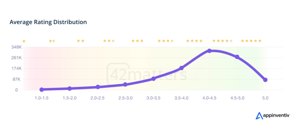 average rating of apps on Google Play Store source: 42matters