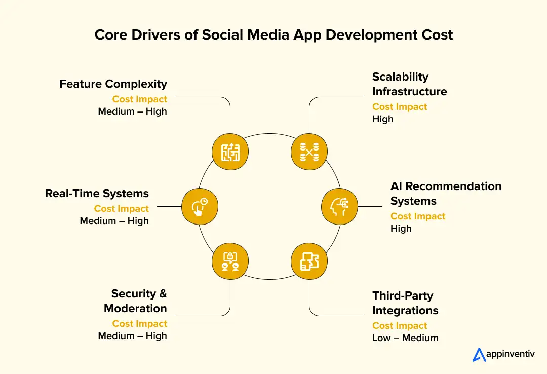 Core Drivers of Social Media App Development Cost Core Drivers of Social Media App Development Cost