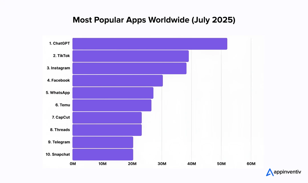 Most Popular Android Apps Worldwide (April 2025)