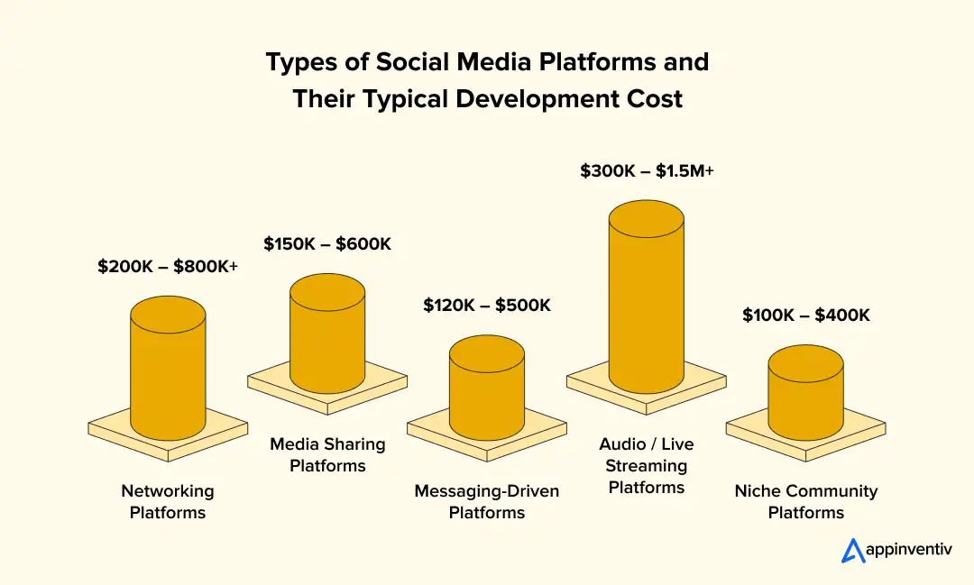 Types of Social Media Platforms with Cost Types of Social Media Platforms with Cost