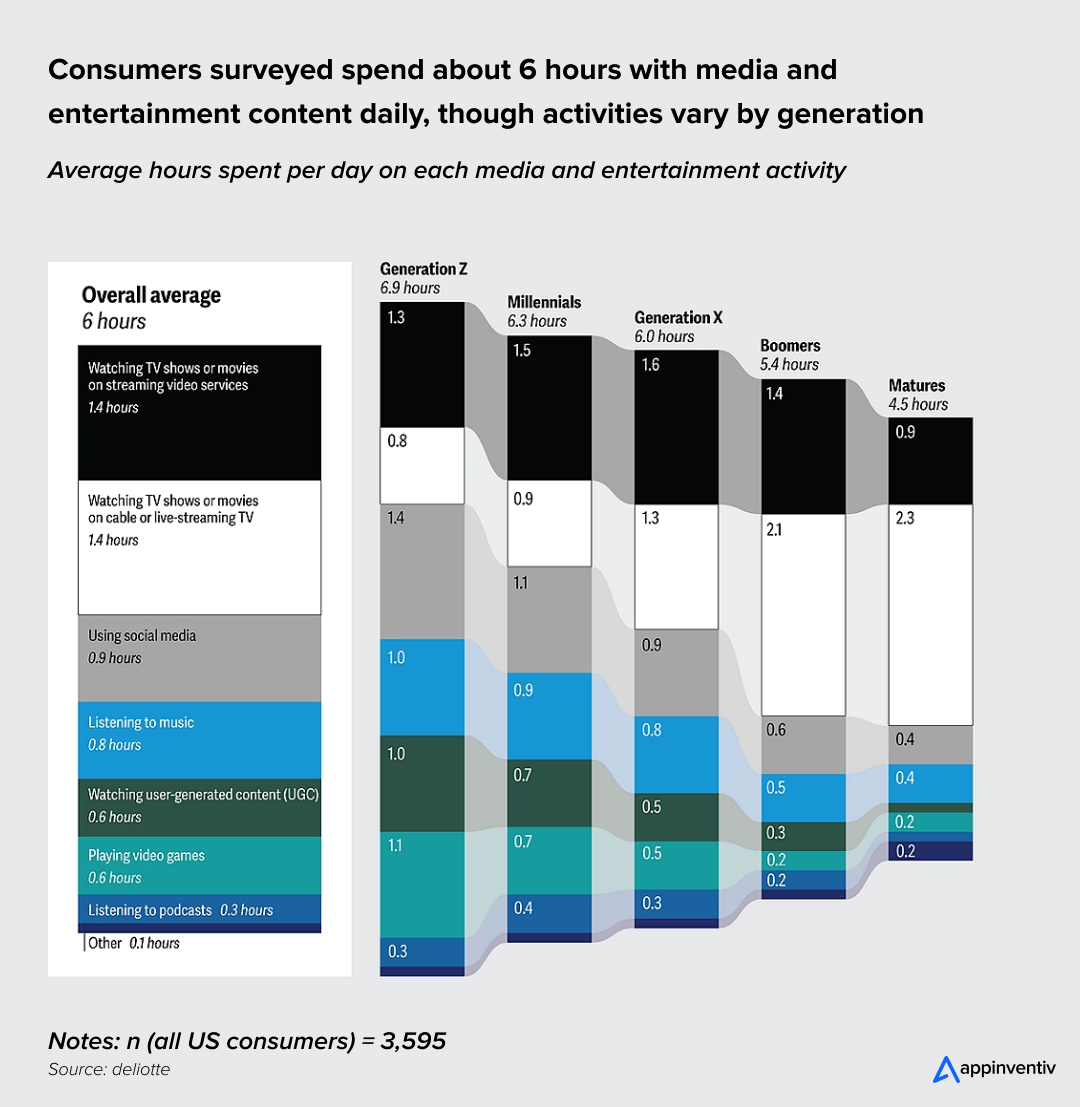 Consumers surveyed spend about 6 hours with media and entertainment content daily, though activities vary by generation