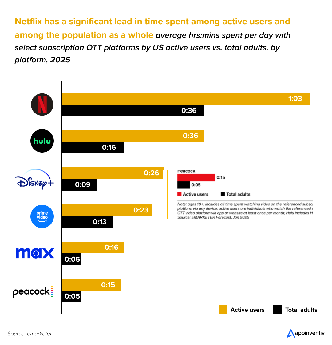 Average Time Spent on Different OTT Platforms: Hrs:Mins 