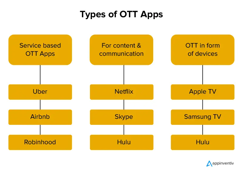 Types of OTT Apps 