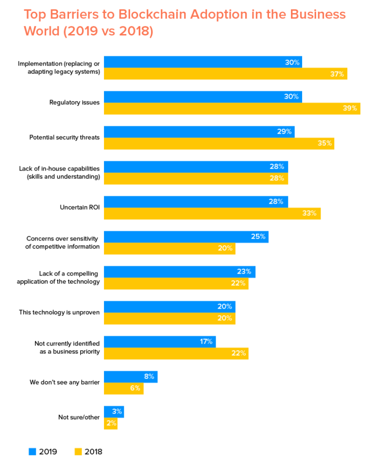 Impact of Blockchain on the Economy | Appinventiv