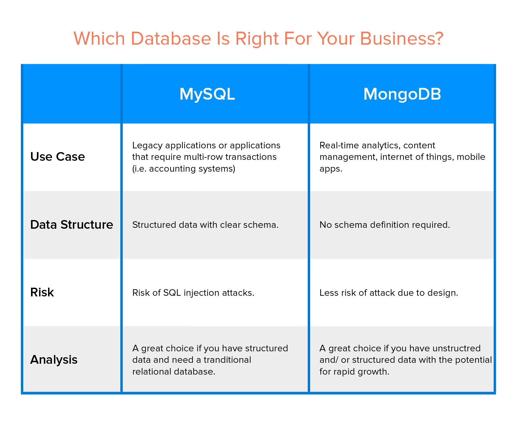 MongoDB vs MySQL: Which Database is Better For Your Business?