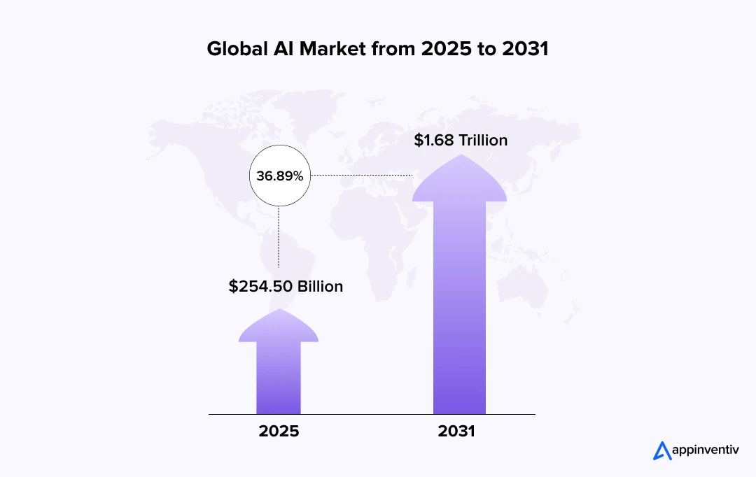 Global AI Market from 2025 to 2031 Global AI Market from 2025 to 2031