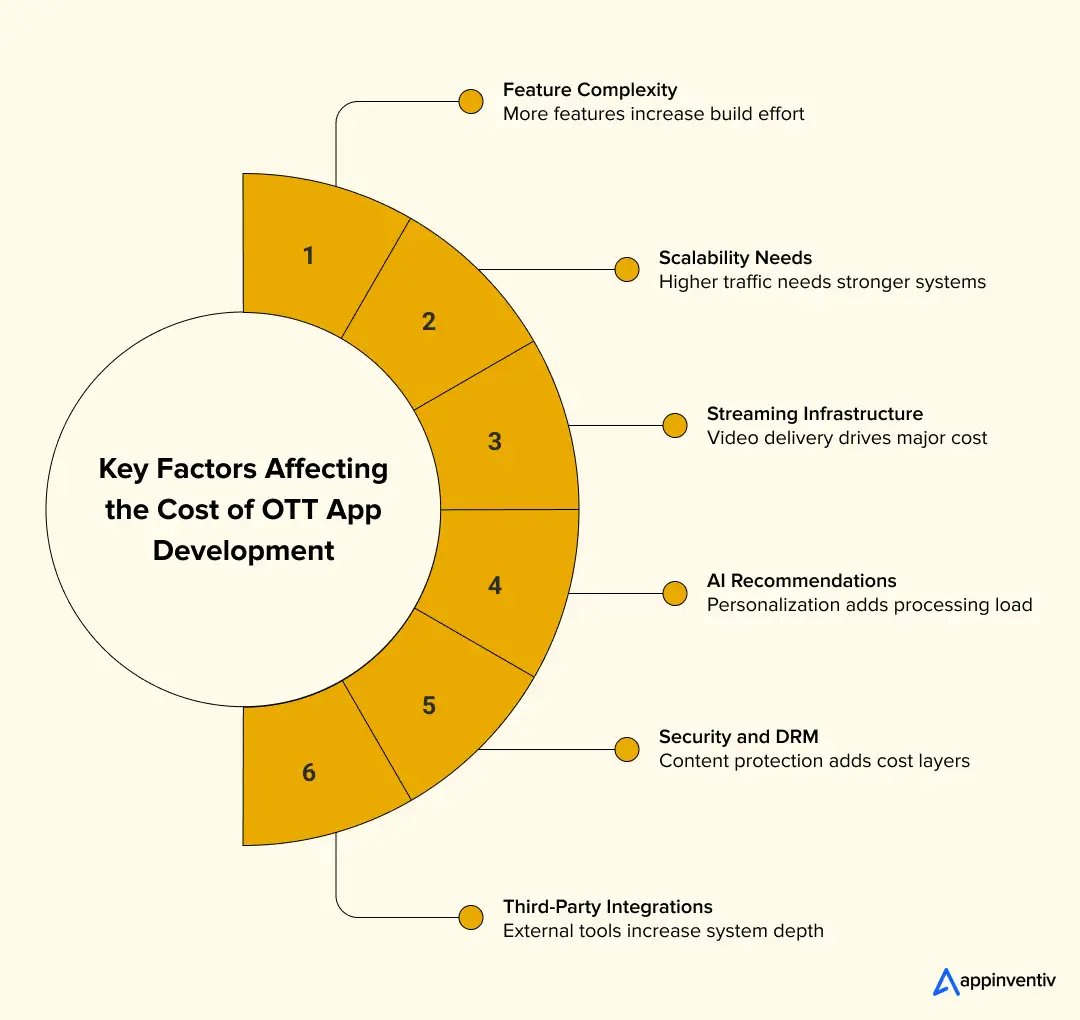 Key Factors Affecting the Cost of OTT App Development 