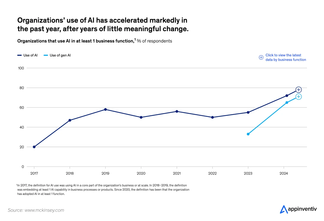 organizations’ use of AI and Gen AI has accelerated in the past year. organizations’ use of AI and Gen AI has accelerated in the past year.