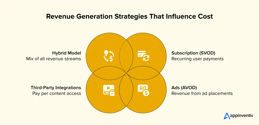 Revenue Generation Strategies That Influence Cost 