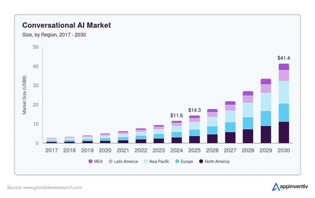 size of the conversational AI market worldwide size of the conversational AI market worldwide