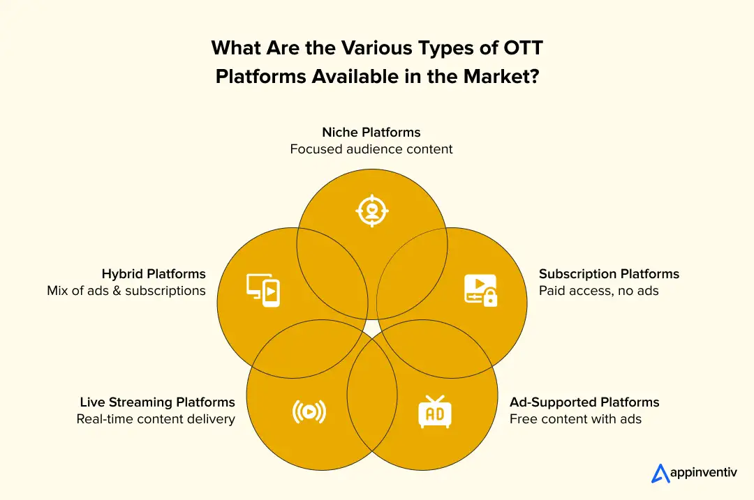What Are the Various Types of OTT Platforms Available in the Market? 