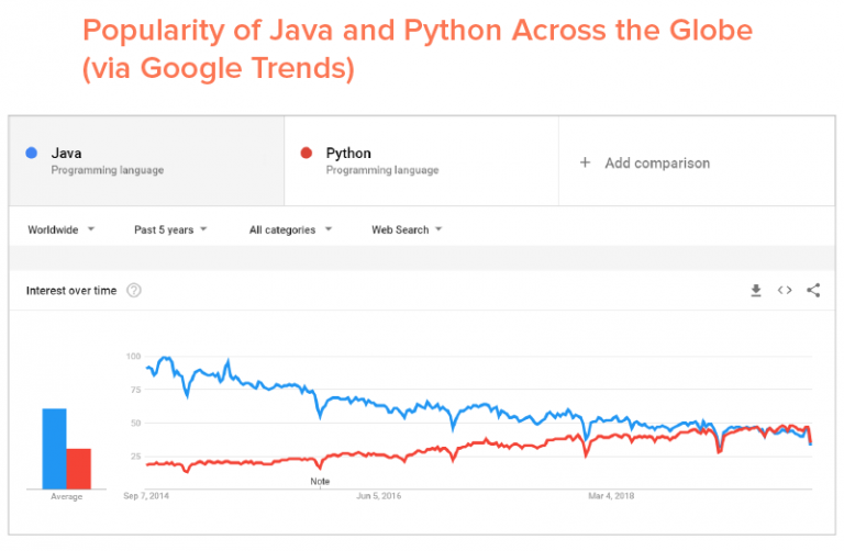 Java vs Python Who is Winning the Coding Battle