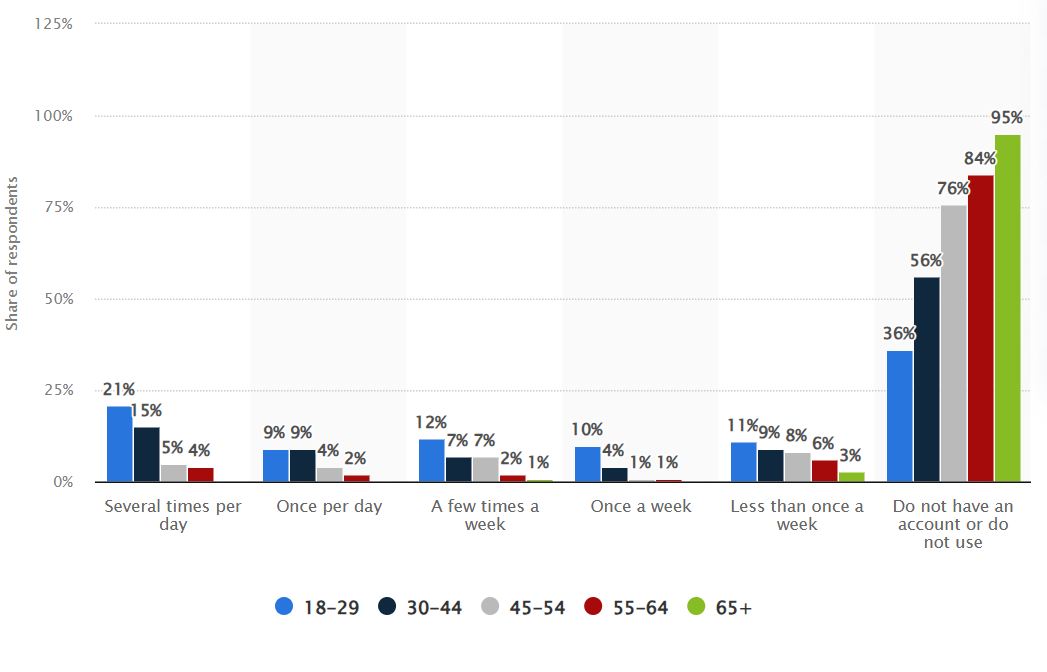 21% of US adults tune to Spotify many times a week