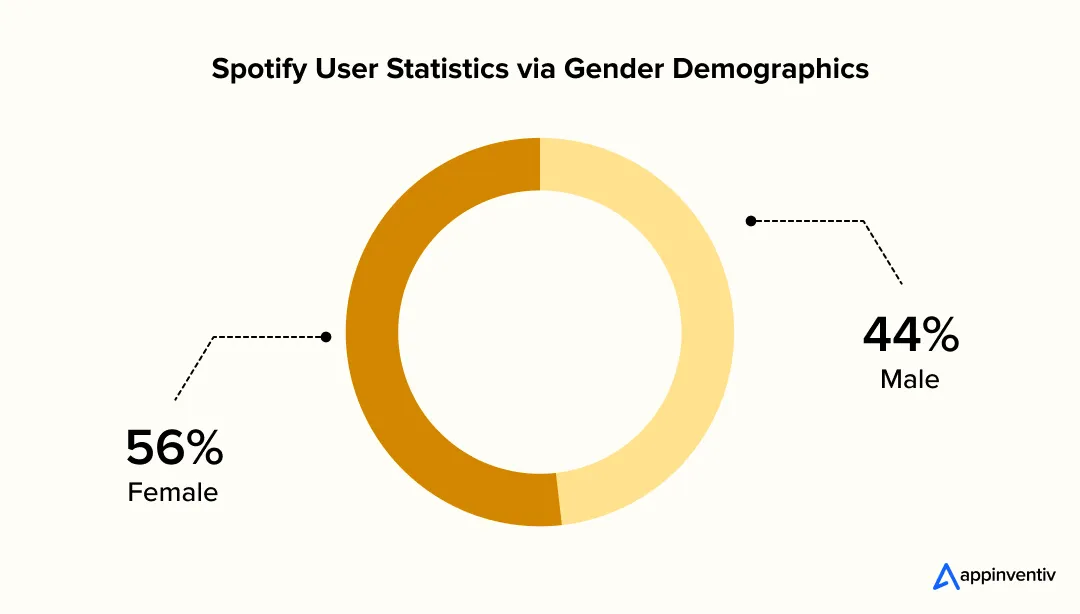 56% of Spotify users are female