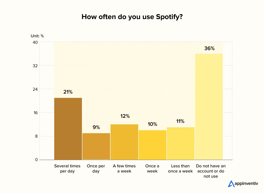 How often do you use spotify