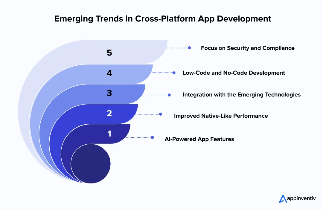 Emerging Trends in Cross-Platform App Development  Emerging Trends in Cross-Platform App Development