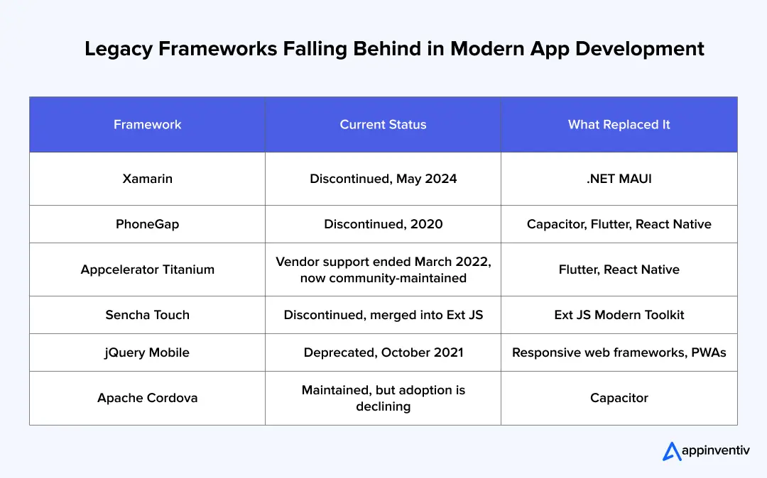 Legacy Frameworks Falling Behind in Modern App Development