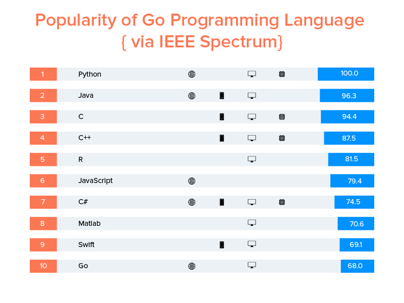 Guide on Go Programming Language