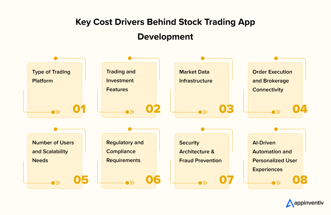 Key Cost Drivers Behind Stock Trading App Development