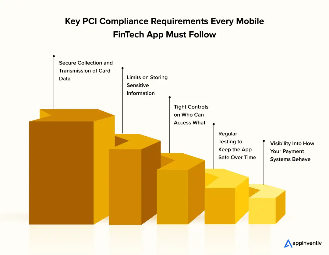 Key PCI Compliance Requirements Every Mobile FinTech App Must Follow Key PCI Compliance Requirements Every Mobile FinTech App Must Follow