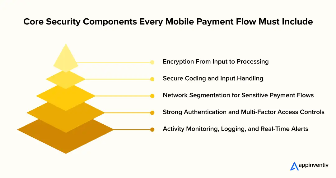 Core Security Components Every Mobile Payment Flow Must Include Core Security Components Every Mobile Payment Flow Must Include