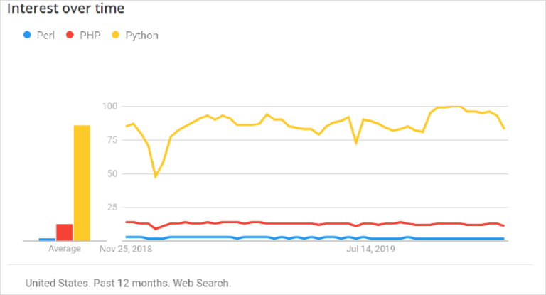 PHP vs Python: Which Programming Language Leads