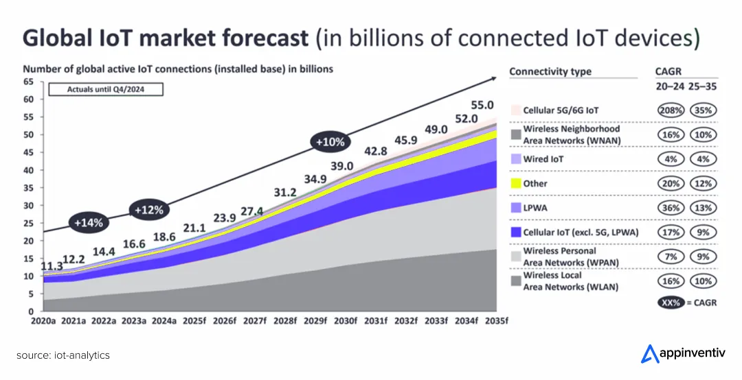 global iot market forecast