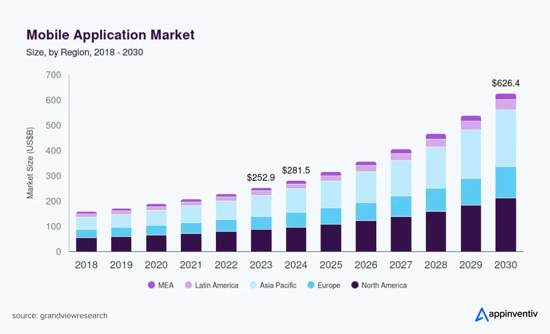 Mobile application market trends