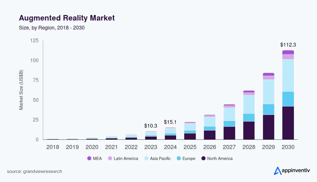 AR Market trends
