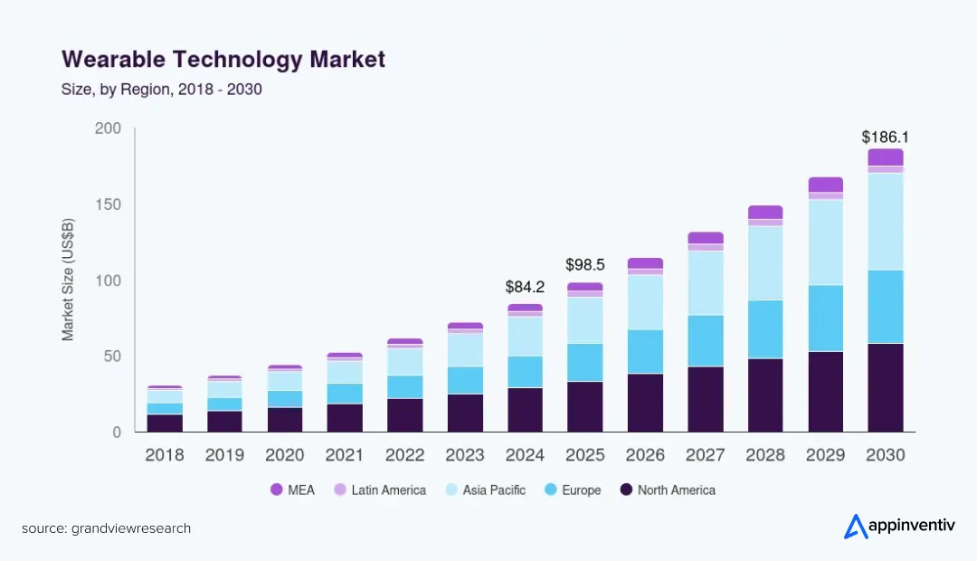 Wearable Technology Market