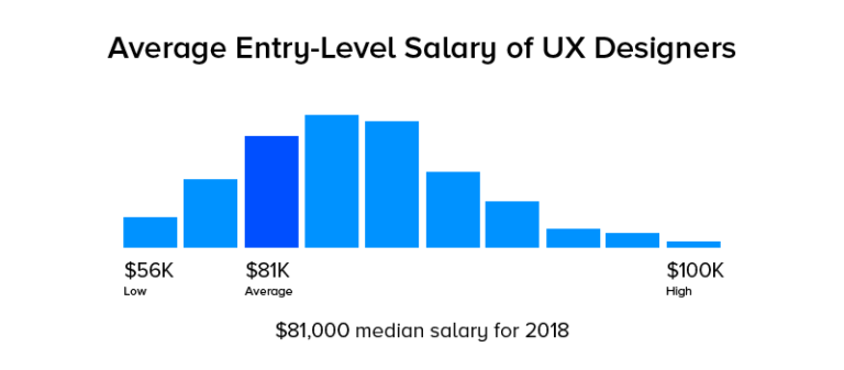 Is UX Design A Good Career in 2021?