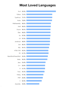 What makes Python The Ultimate Choice For Startups?