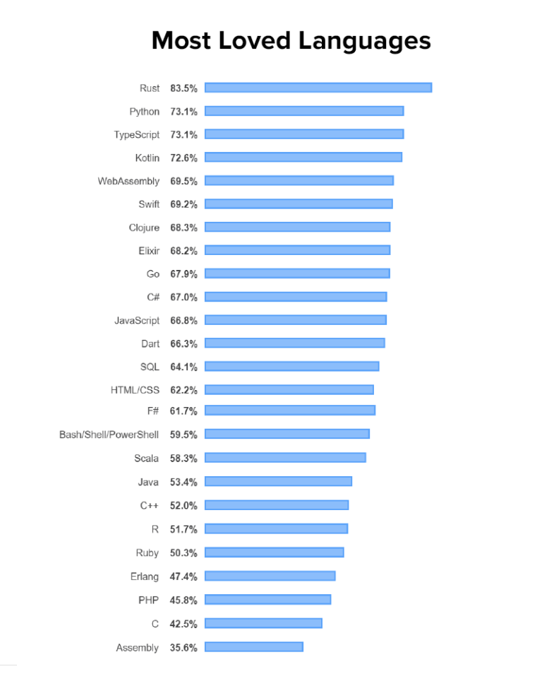 What makes Python The Ultimate Choice For Startups?
