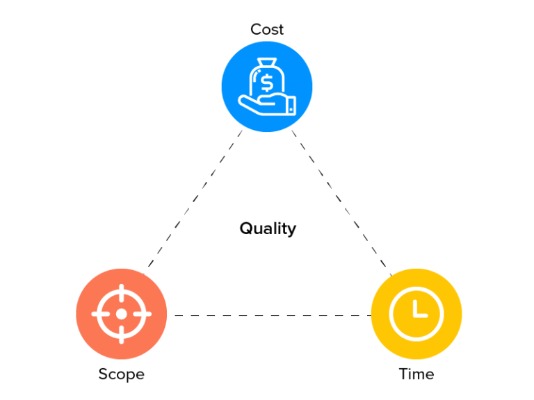 Successfully Balancing the Project Management Triangle