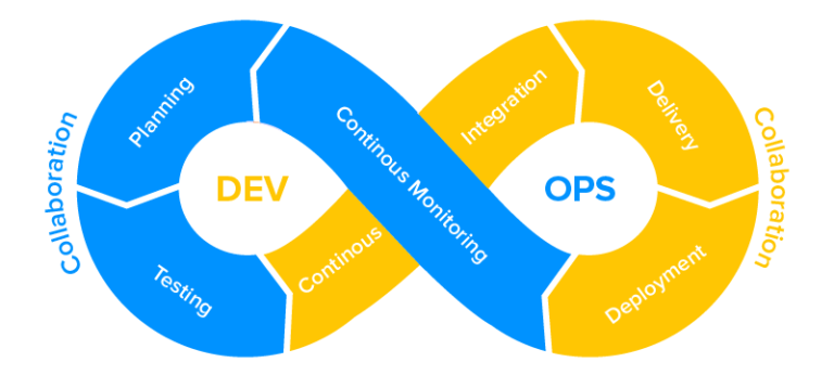 How DevOps Enhances Mobile App Development and Delivery