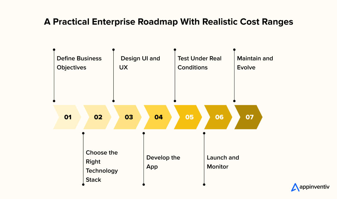 tep-by-step enterprise roadmap showing cost ranges for building and scaling an on-demand logistics application