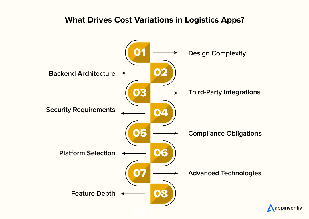 Key technical and operational factors influencing on-demand logistics app development cost at enterprise scale