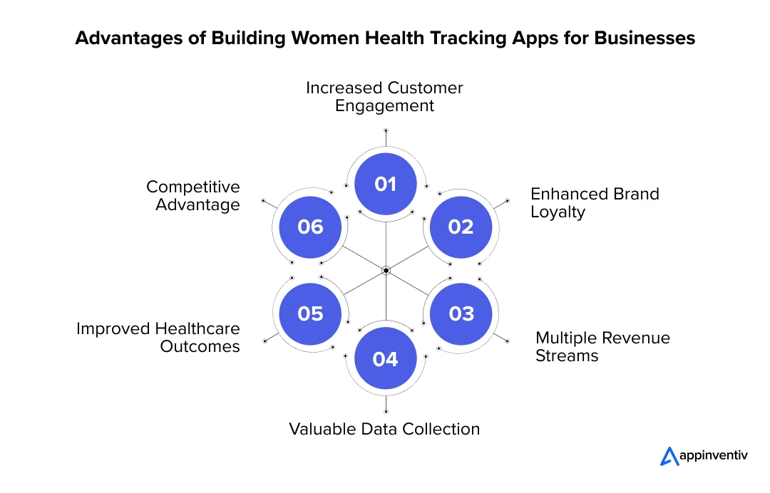 Advantages of Building Women Health Tracking Apps for Businesses