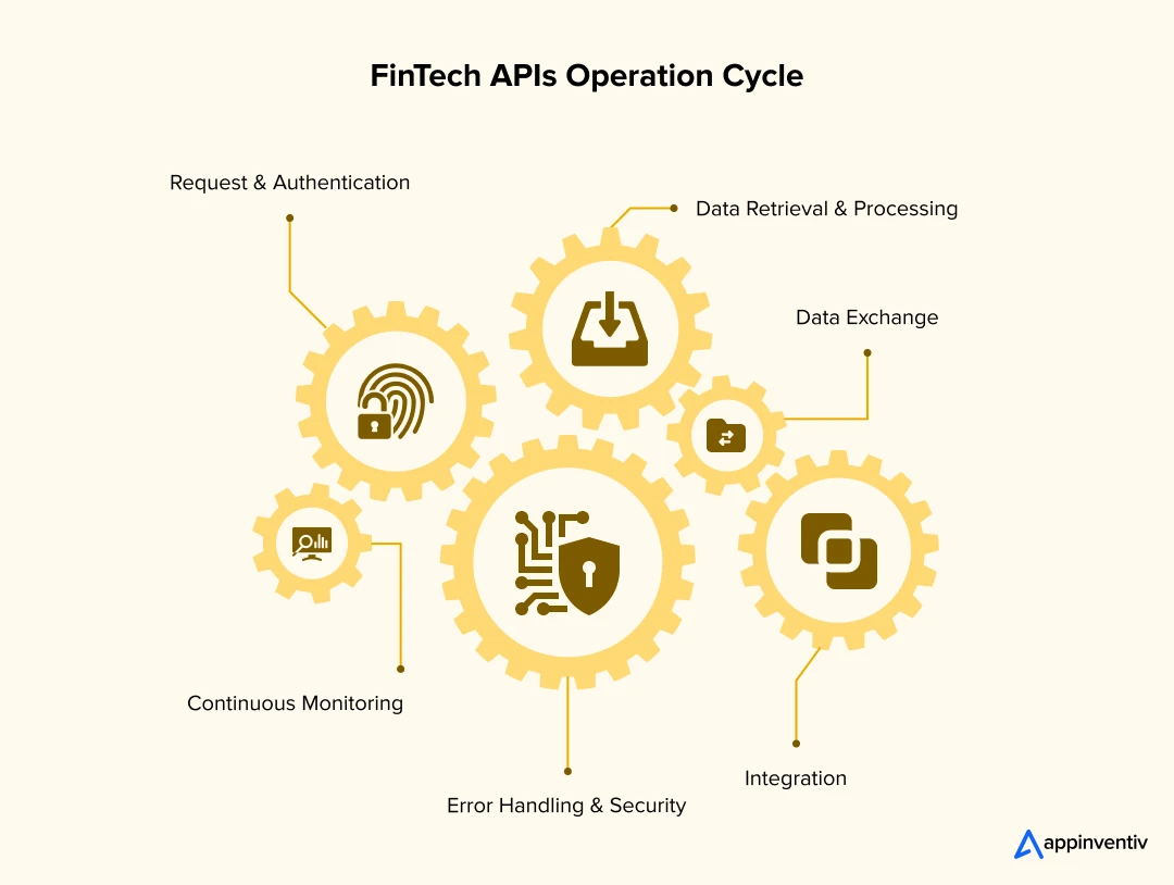 FinTech APIs Operation Cycle