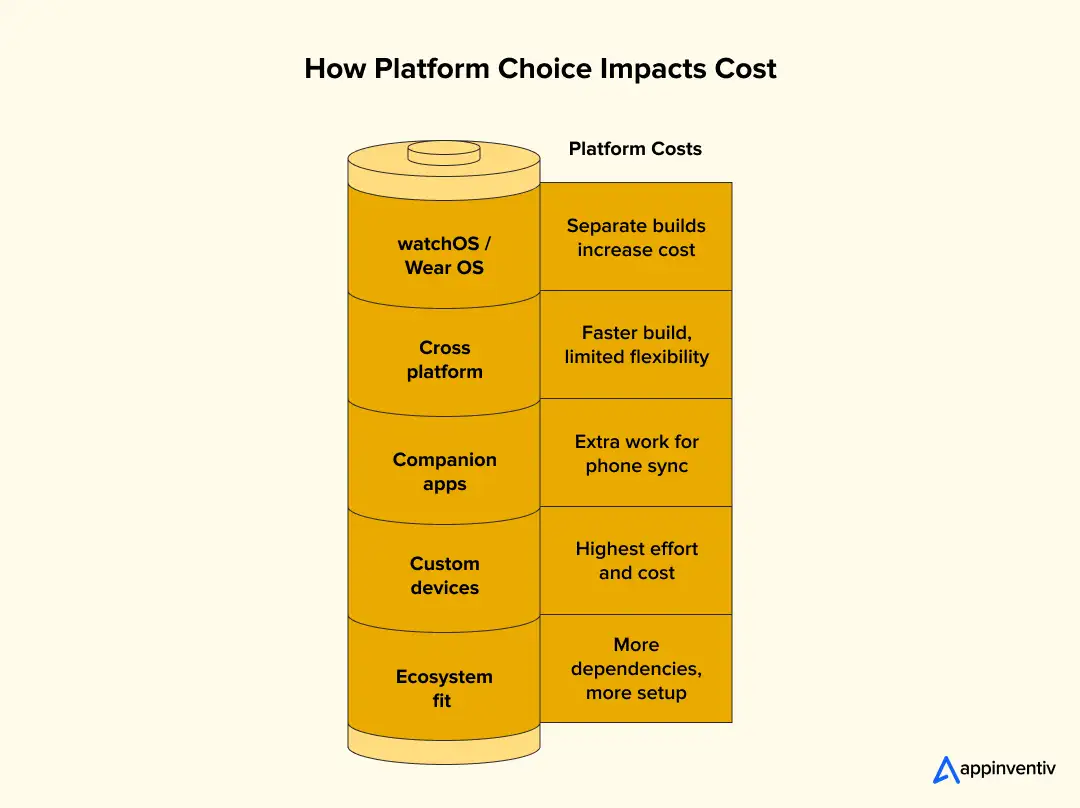 wearable platform cost variation