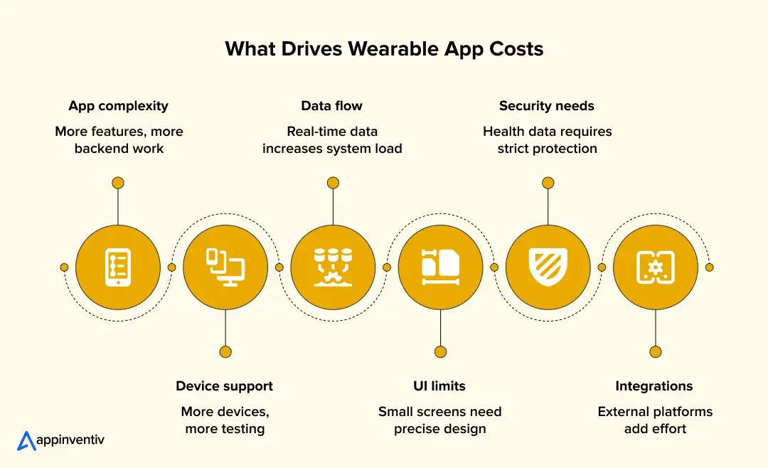 wearable app cost factors