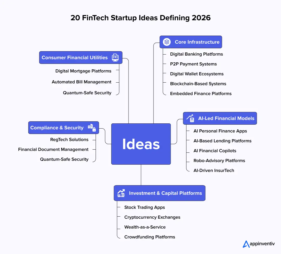 20 Fintech Startup Ideas To Start Your Business With