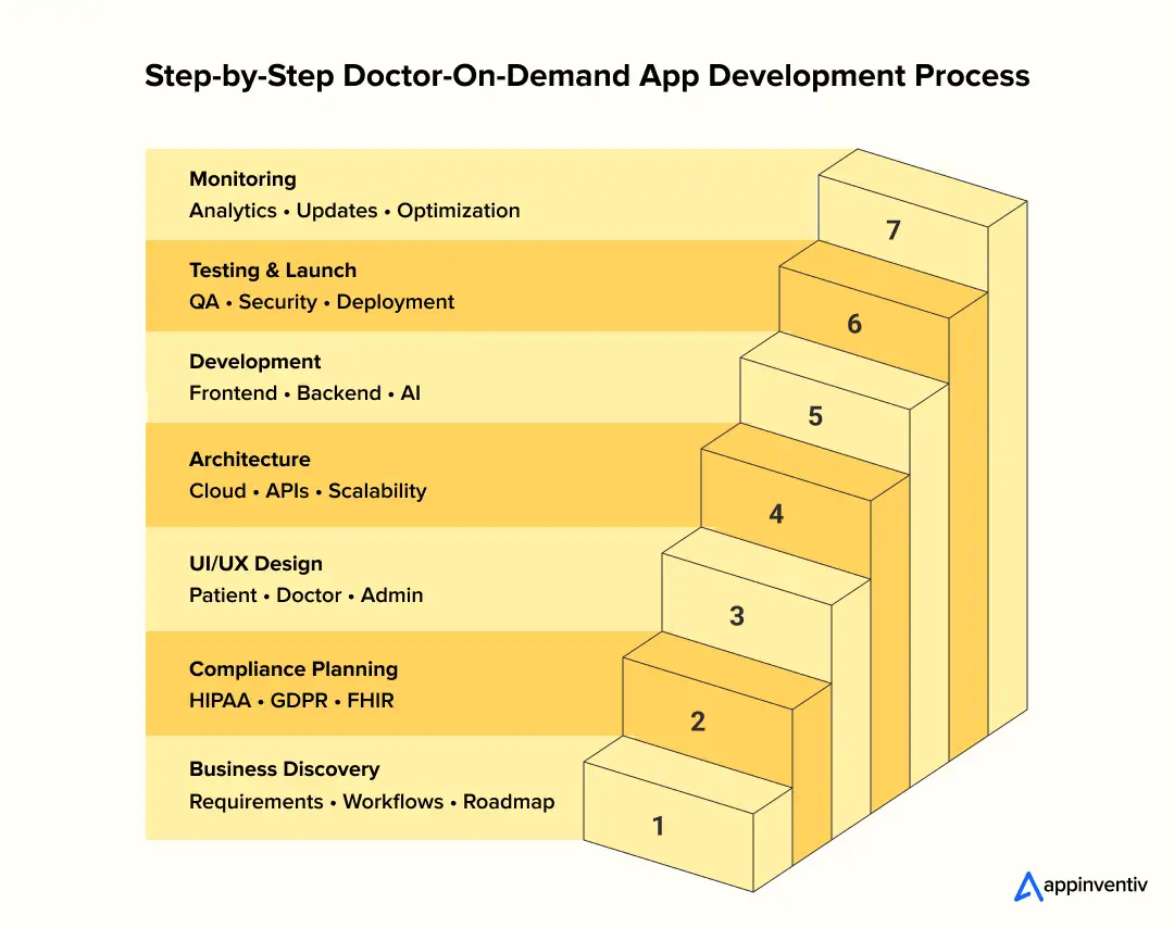 Doctor App Development Process