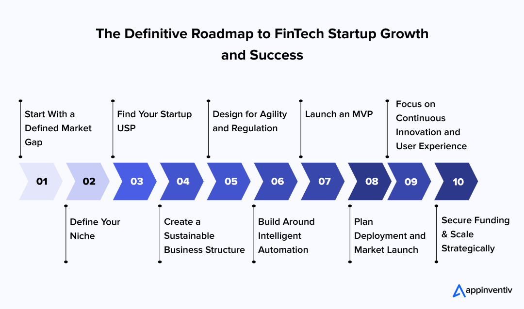 The Definitive Roadmap to FinTech Startup Growth and Success