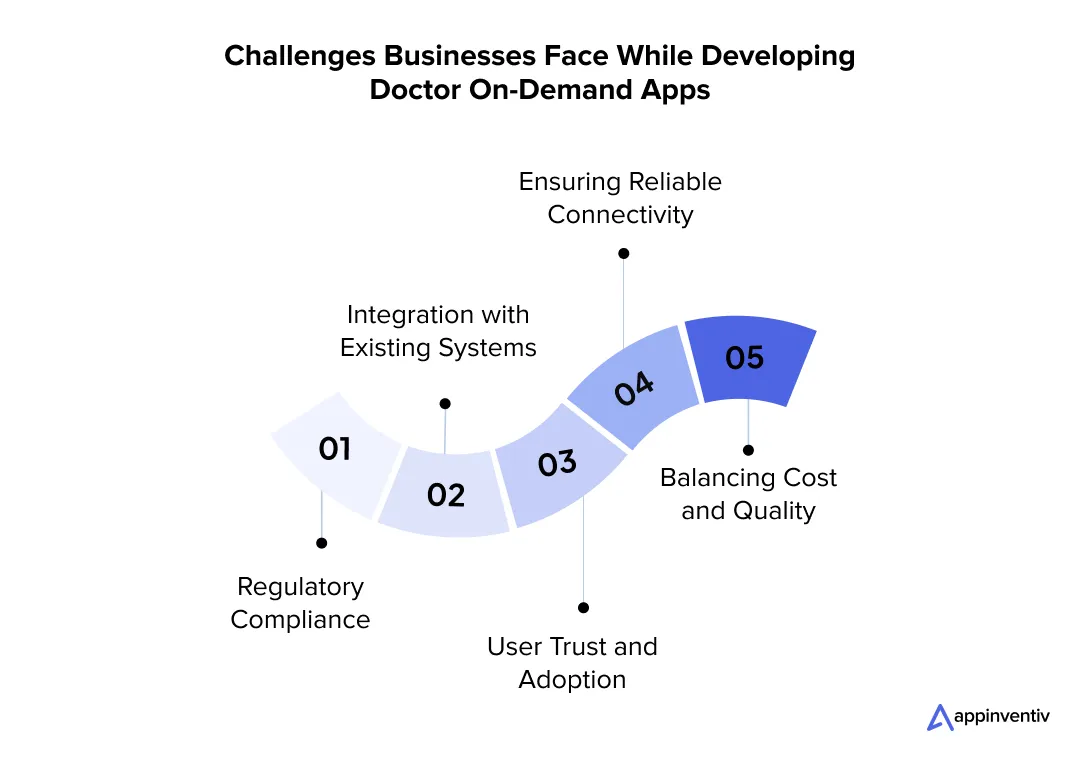 Challenges Businesses Face While Developing Doctor On-Demand Apps 