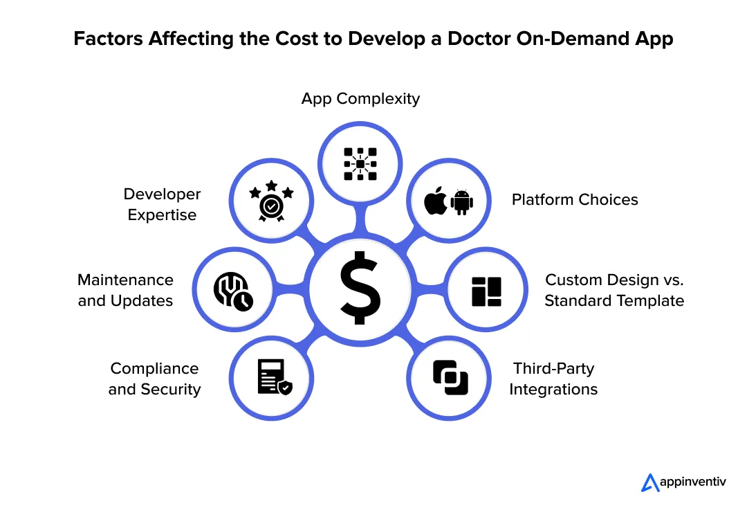 Factors Affecting the Cost to Develop a Doctor On-Demand App 