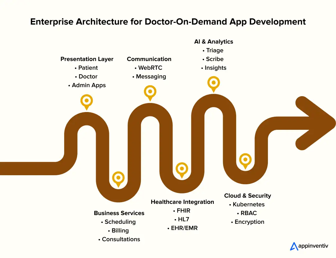 Enterprise Telehealth Architecture Diagram