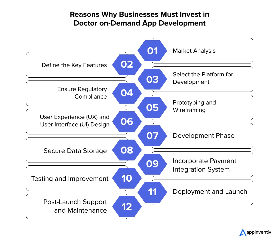 Reasons Why Businesses Must Invest in Doctor on-Demand App Development