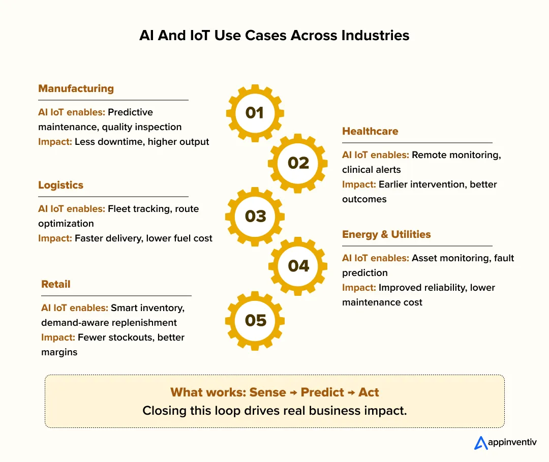 AI And IoT Use Cases Across Industries AI And IoT Use Cases Across Industries