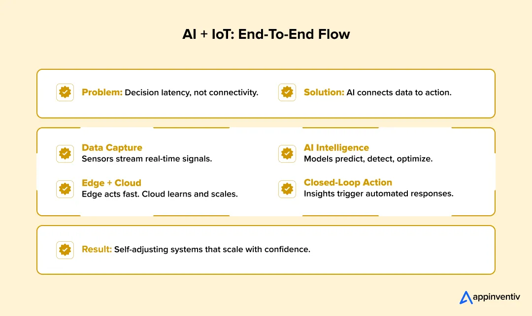 AI + IoT: End-To-End Flow AI + IoT: End-To-End Flow